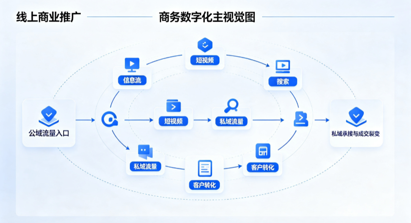 昌平区线上商业推广怎么做？全域流量闭环搭建与低成本转化实战指南